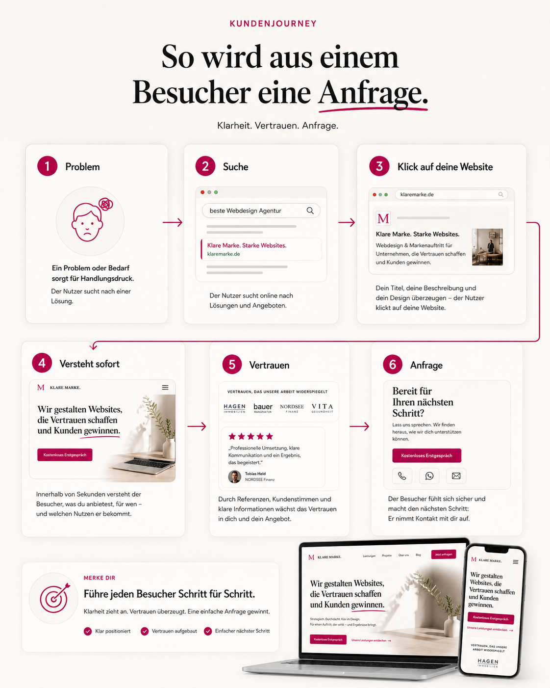 Kundenjourney: So wird aus einem Besucher eine Anfrage